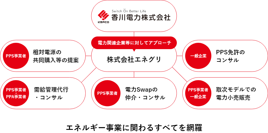 エネルギー事業に関わるすべてを網羅